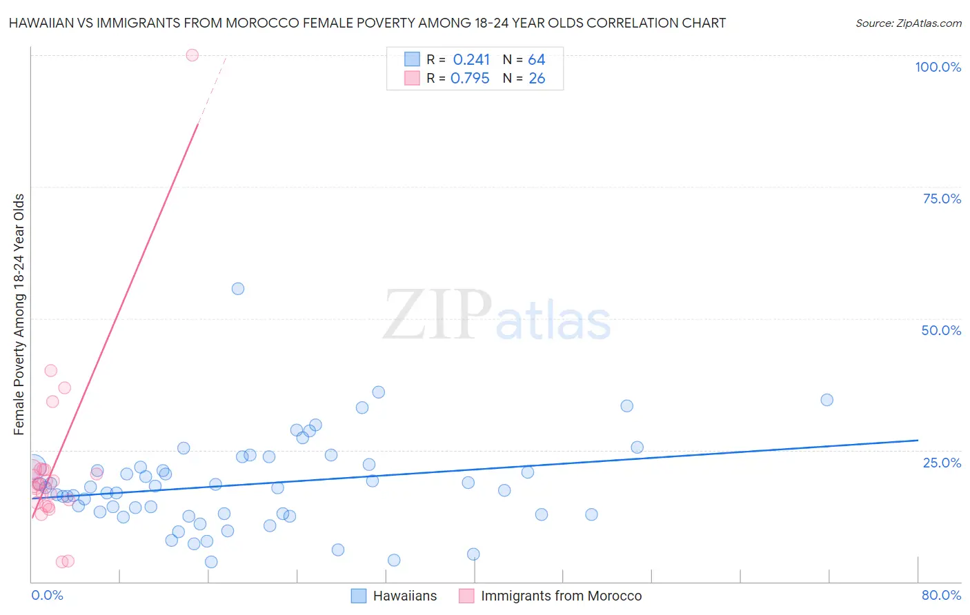 Hawaiian vs Immigrants from Morocco Female Poverty Among 18-24 Year Olds