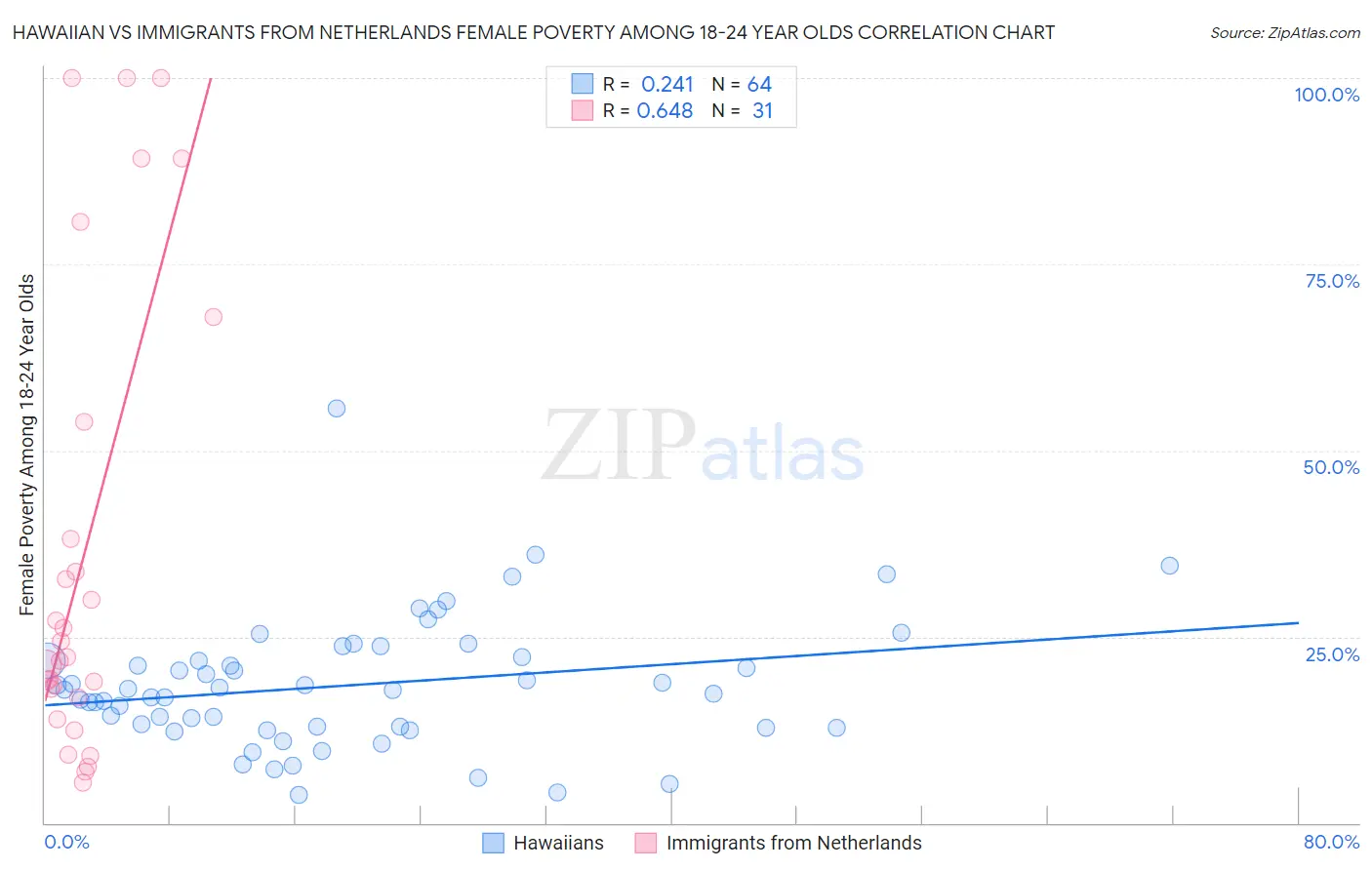 Hawaiian vs Immigrants from Netherlands Female Poverty Among 18-24 Year Olds
