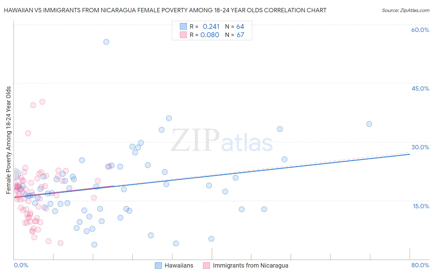 Hawaiian vs Immigrants from Nicaragua Female Poverty Among 18-24 Year Olds