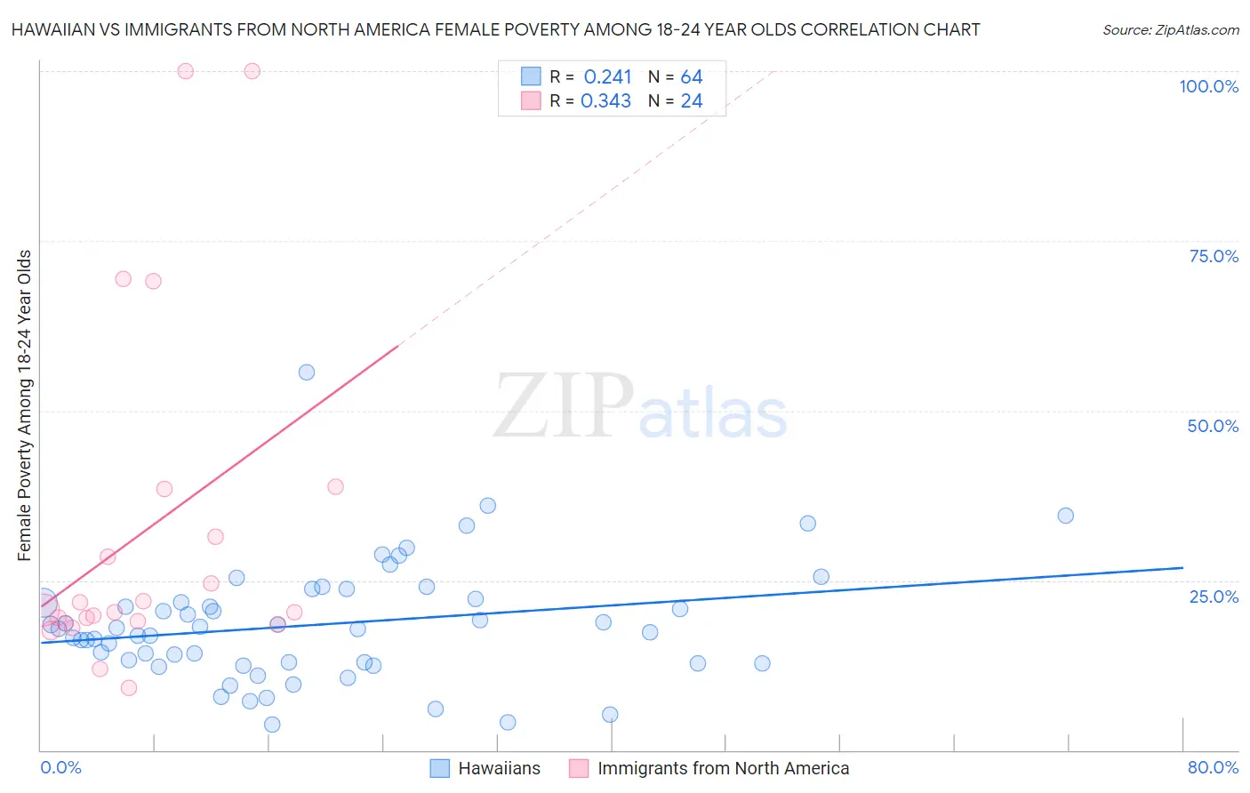 Hawaiian vs Immigrants from North America Female Poverty Among 18-24 Year Olds