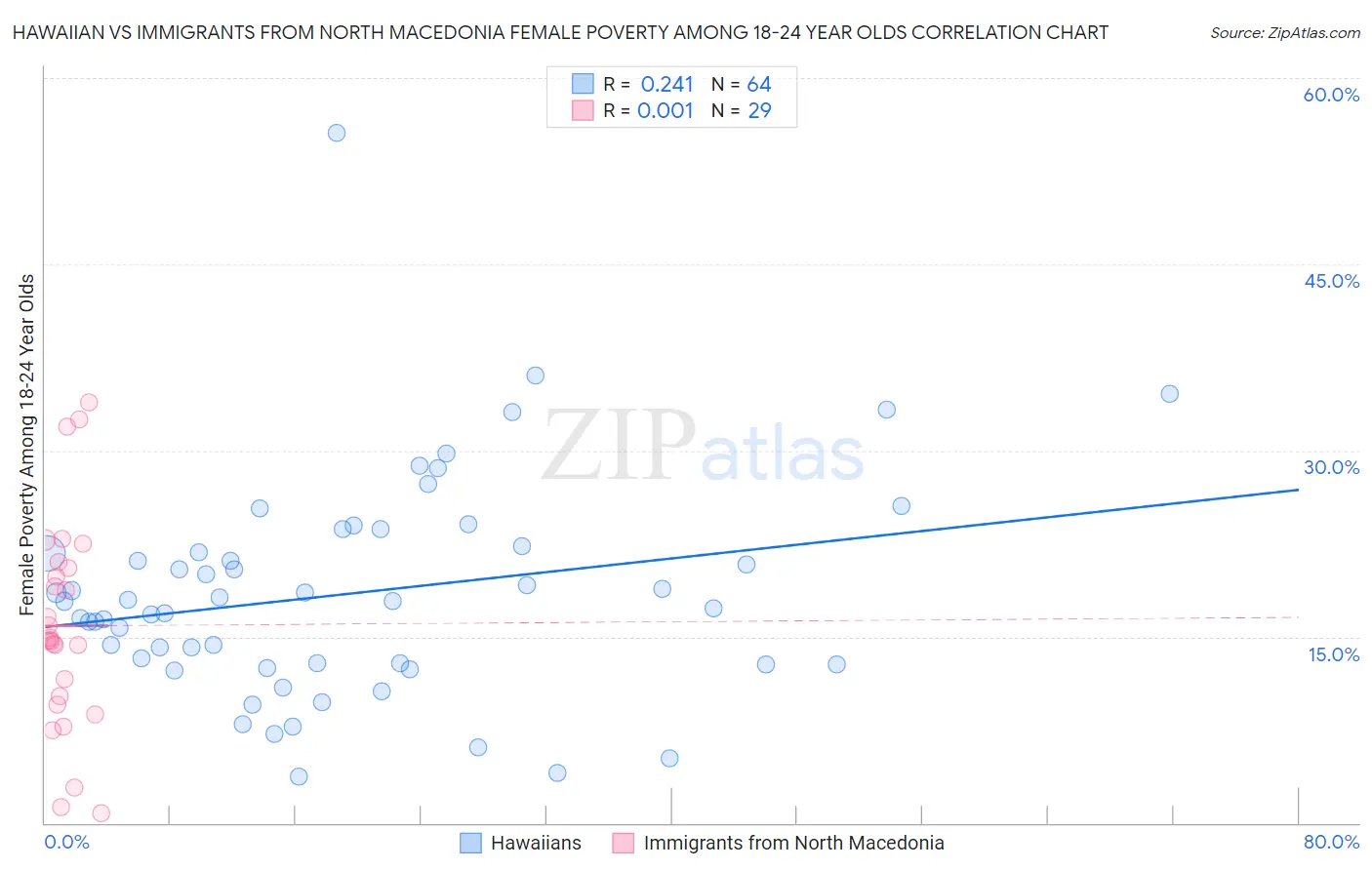 Hawaiian vs Immigrants from North Macedonia Female Poverty Among 18-24 Year Olds