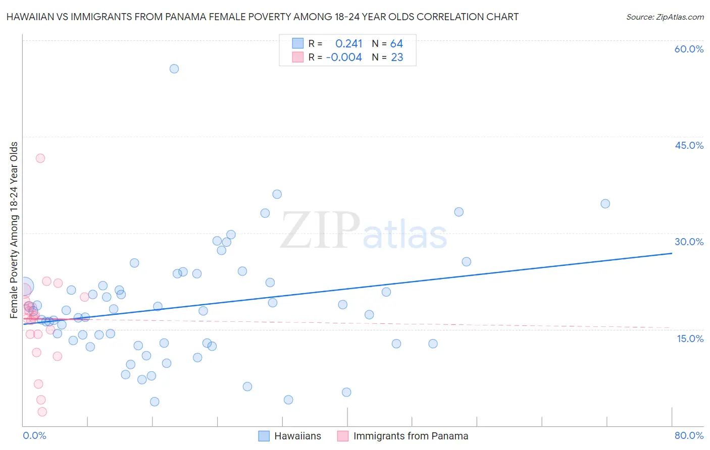 Hawaiian vs Immigrants from Panama Female Poverty Among 18-24 Year Olds