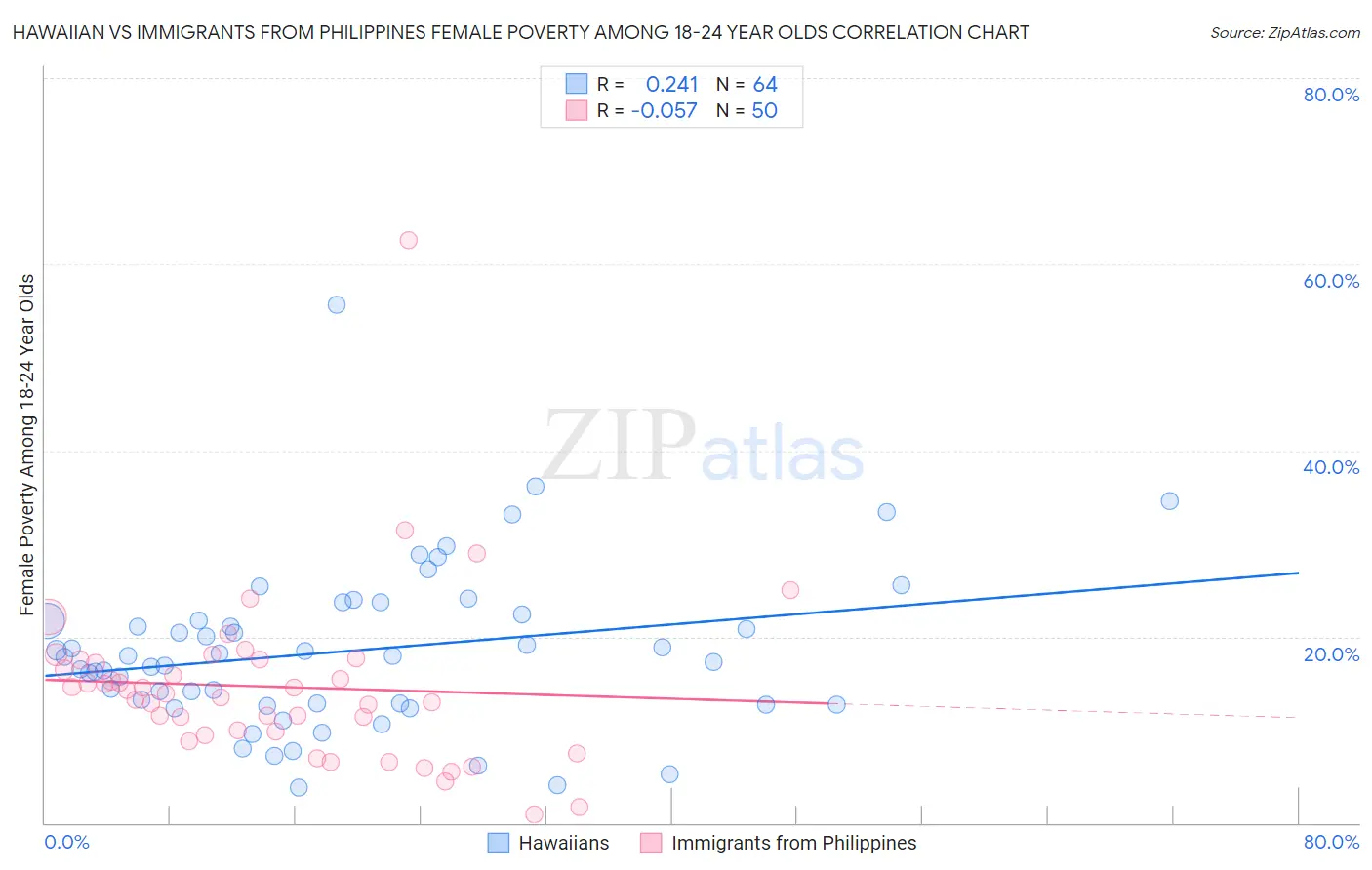 Hawaiian vs Immigrants from Philippines Female Poverty Among 18-24 Year Olds