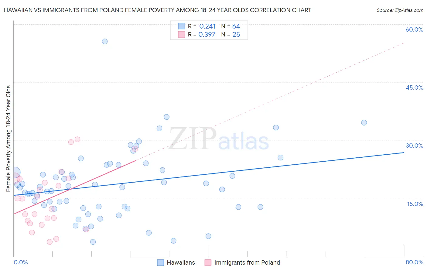 Hawaiian vs Immigrants from Poland Female Poverty Among 18-24 Year Olds
