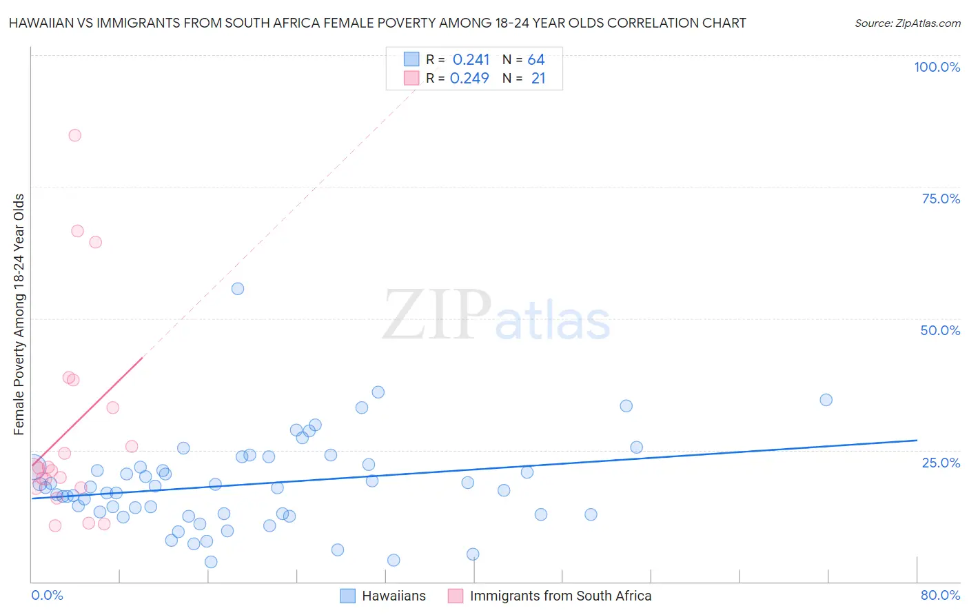 Hawaiian vs Immigrants from South Africa Female Poverty Among 18-24 Year Olds