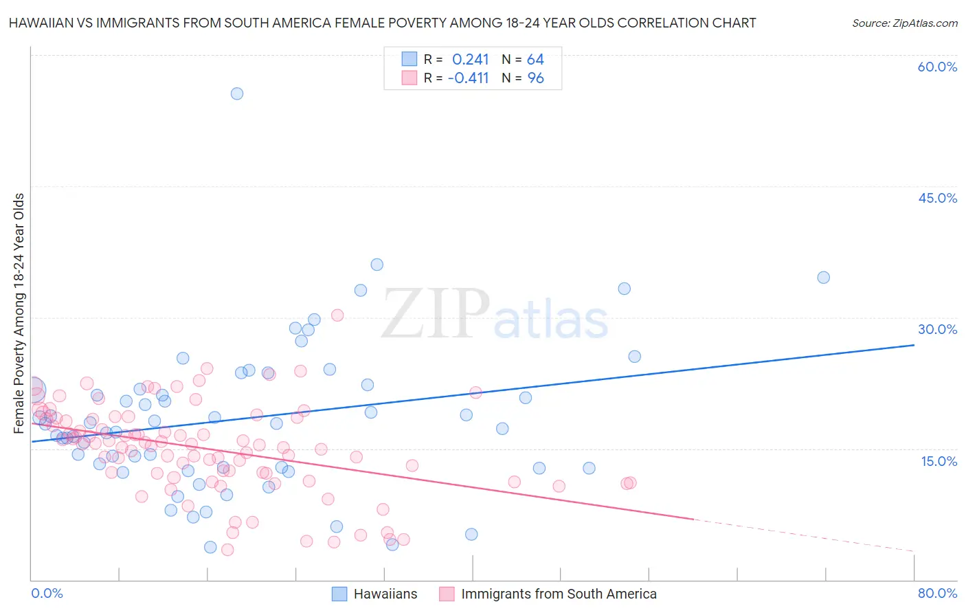 Hawaiian vs Immigrants from South America Female Poverty Among 18-24 Year Olds