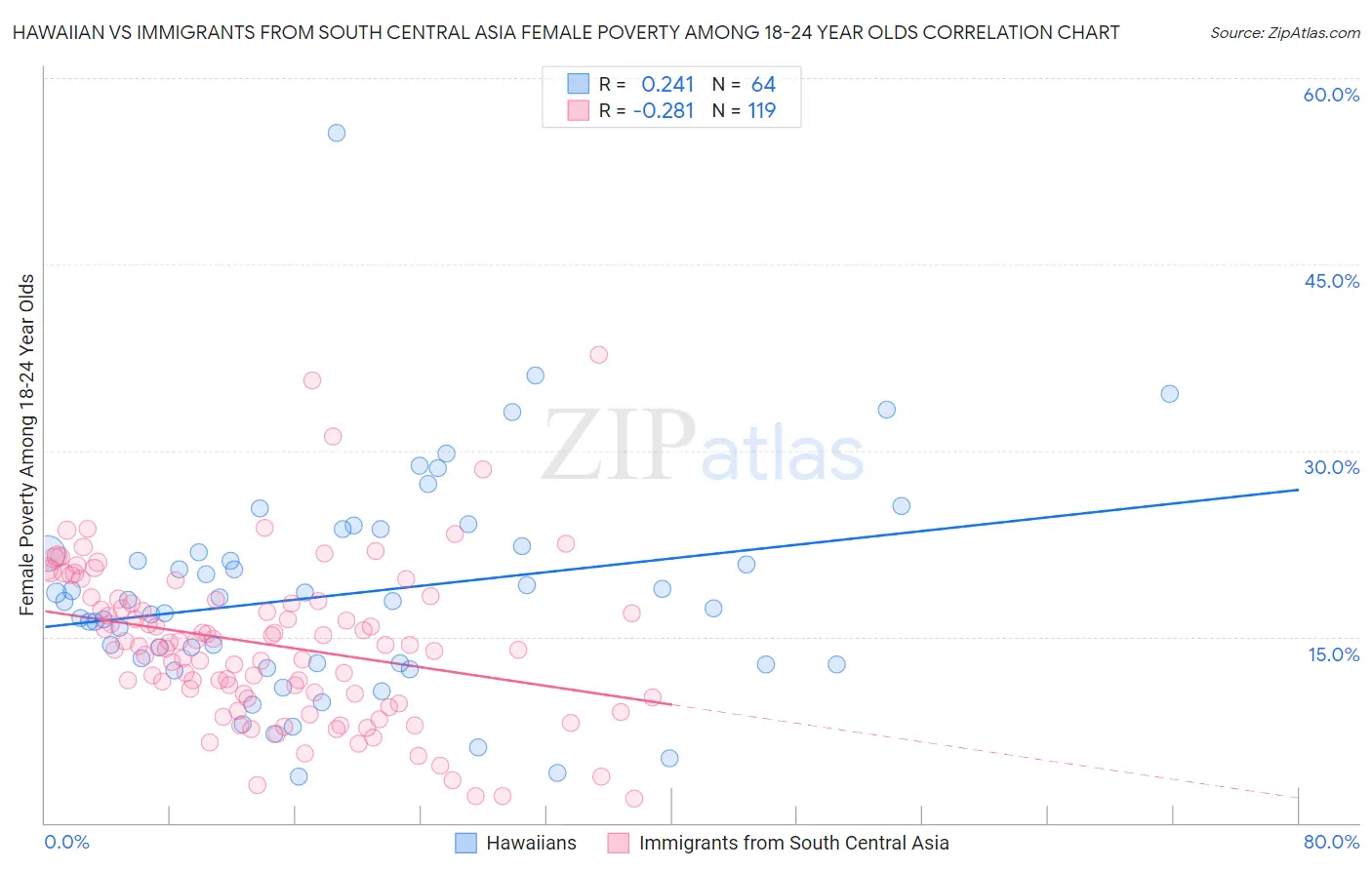 Hawaiian vs Immigrants from South Central Asia Female Poverty Among 18-24 Year Olds