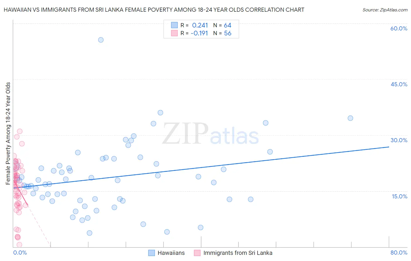 Hawaiian vs Immigrants from Sri Lanka Female Poverty Among 18-24 Year Olds