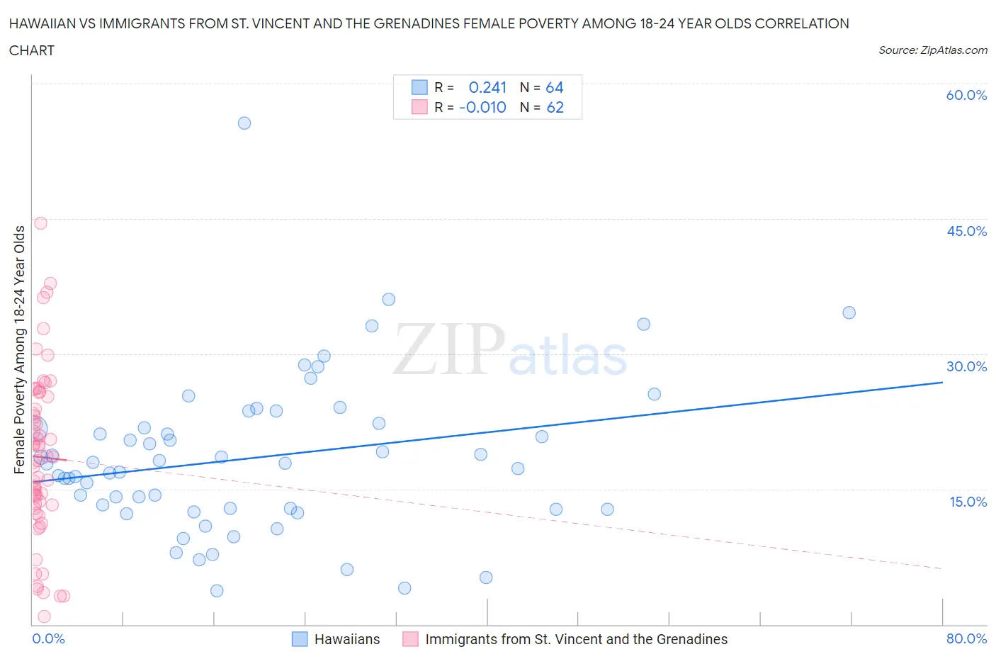 Hawaiian vs Immigrants from St. Vincent and the Grenadines Female Poverty Among 18-24 Year Olds