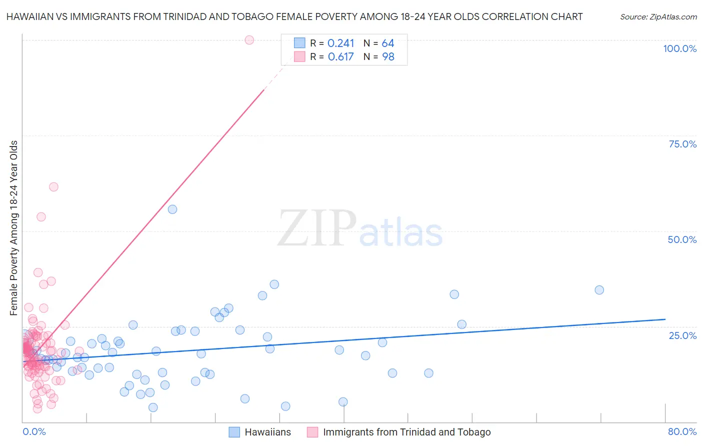 Hawaiian vs Immigrants from Trinidad and Tobago Female Poverty Among 18-24 Year Olds