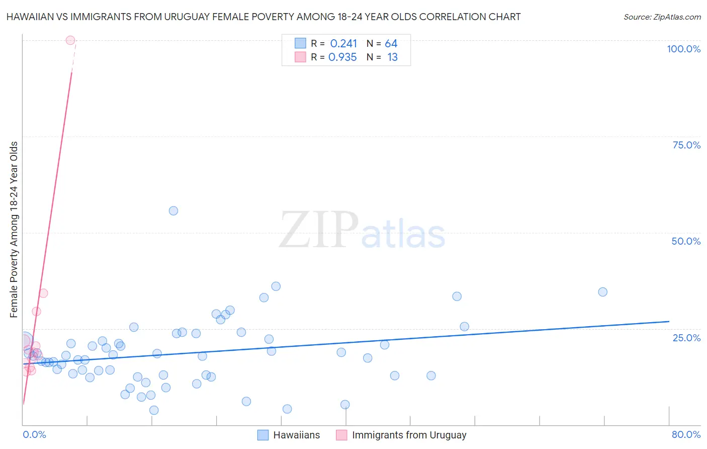 Hawaiian vs Immigrants from Uruguay Female Poverty Among 18-24 Year Olds