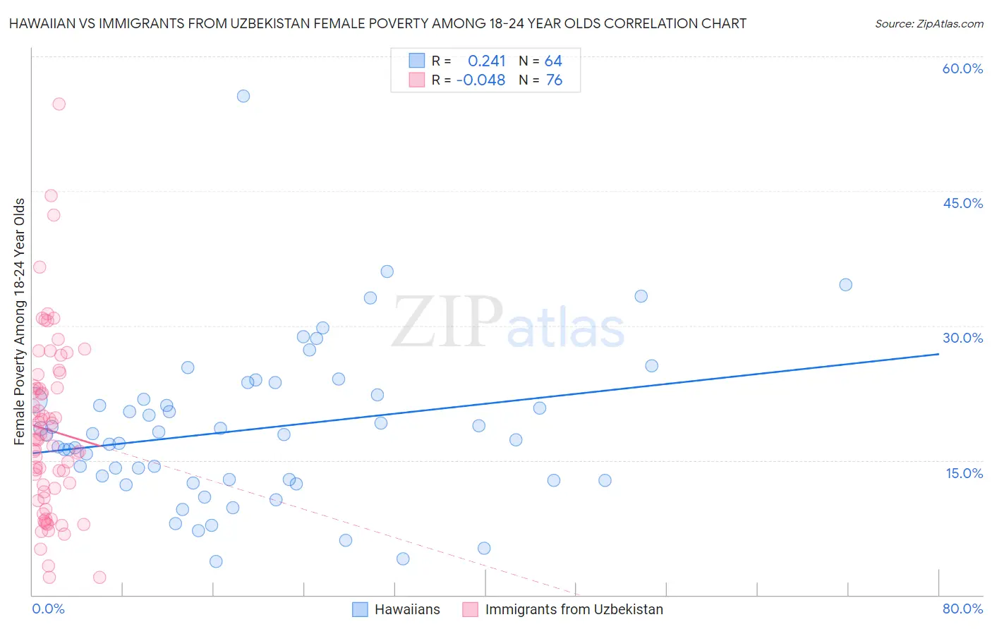 Hawaiian vs Immigrants from Uzbekistan Female Poverty Among 18-24 Year Olds