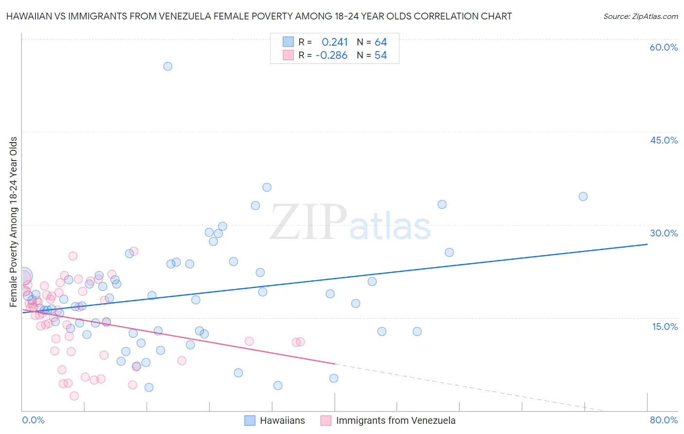 Hawaiian vs Immigrants from Venezuela Female Poverty Among 18-24 Year Olds