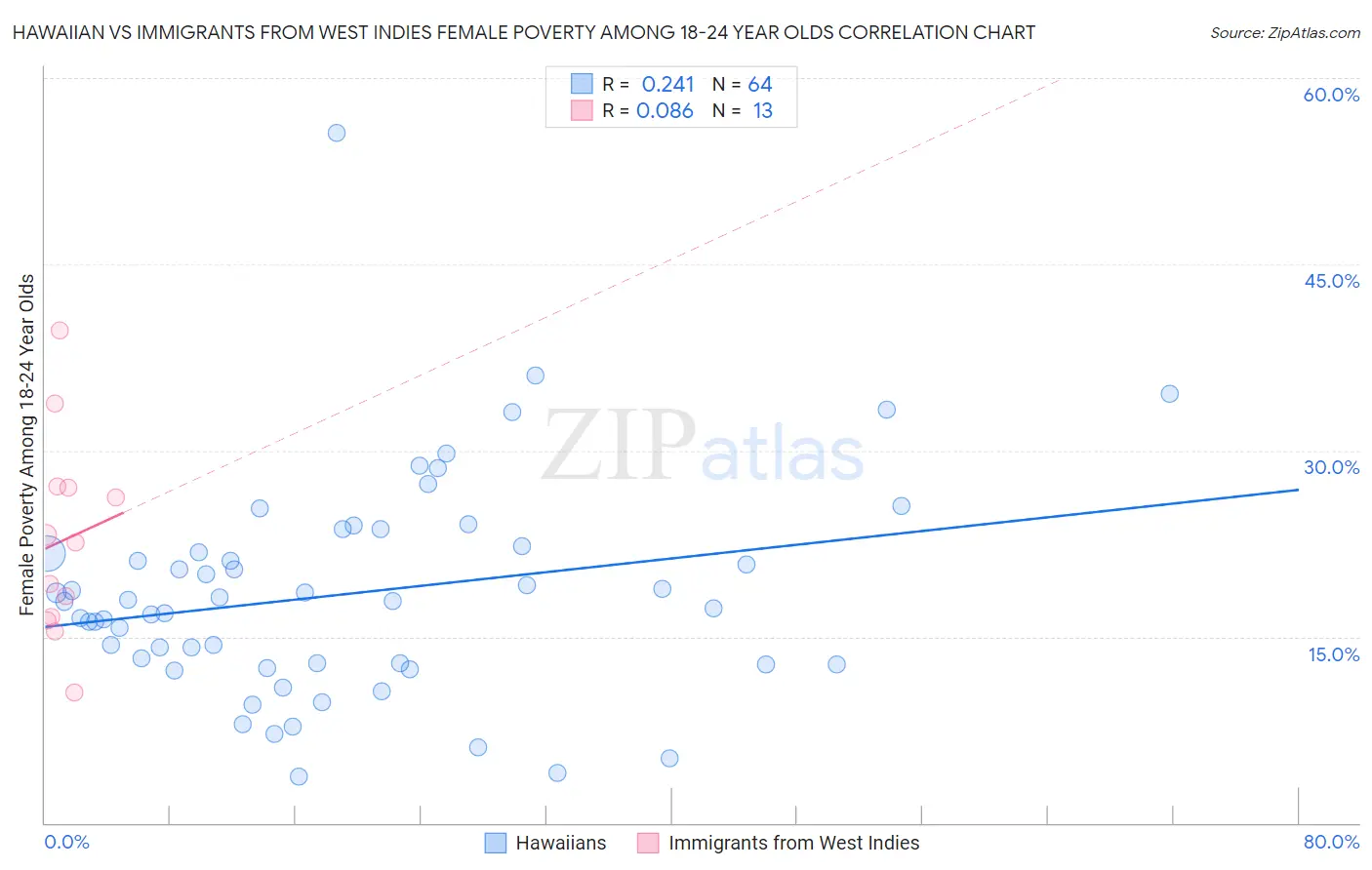 Hawaiian vs Immigrants from West Indies Female Poverty Among 18-24 Year Olds