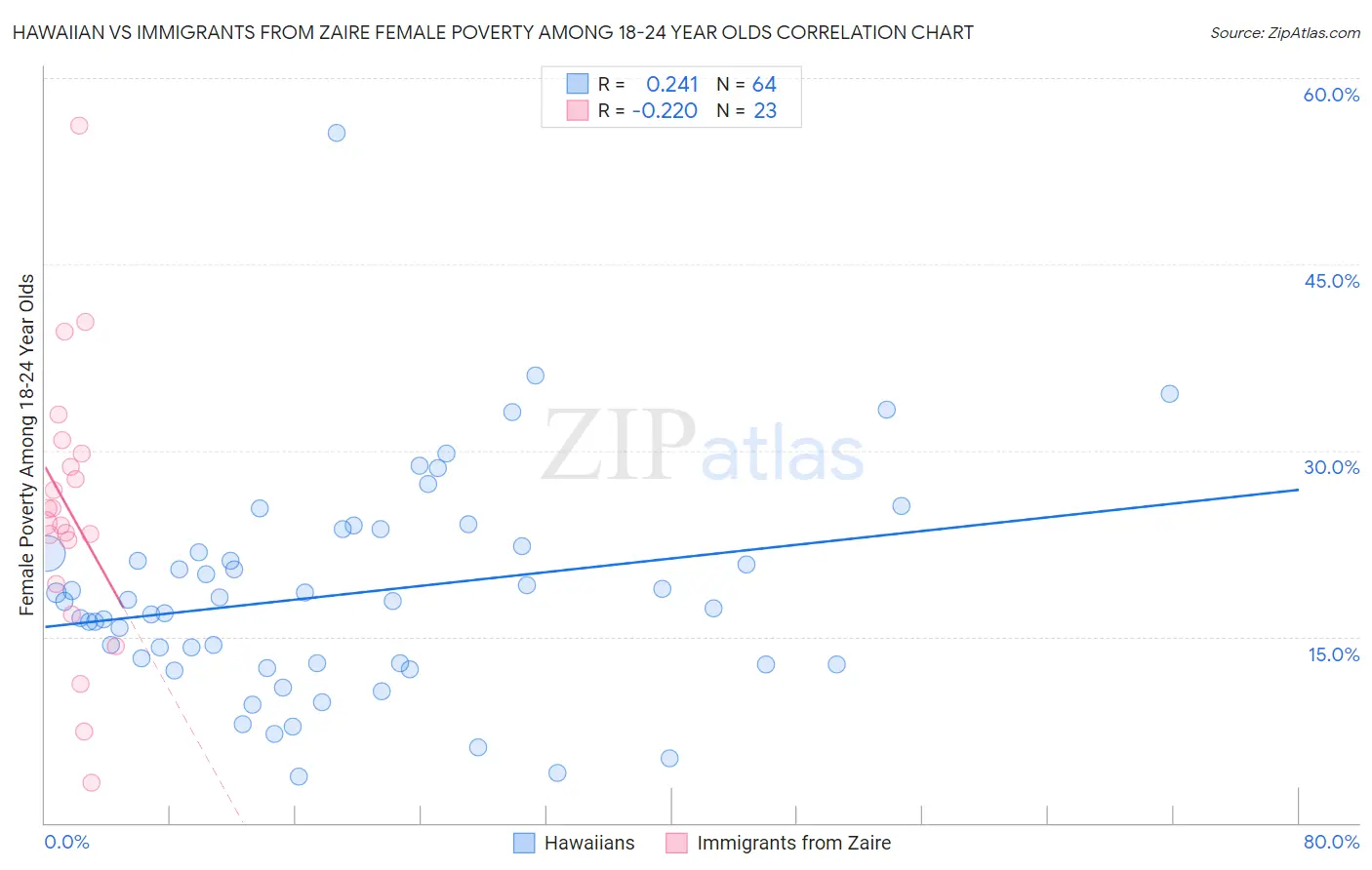 Hawaiian vs Immigrants from Zaire Female Poverty Among 18-24 Year Olds