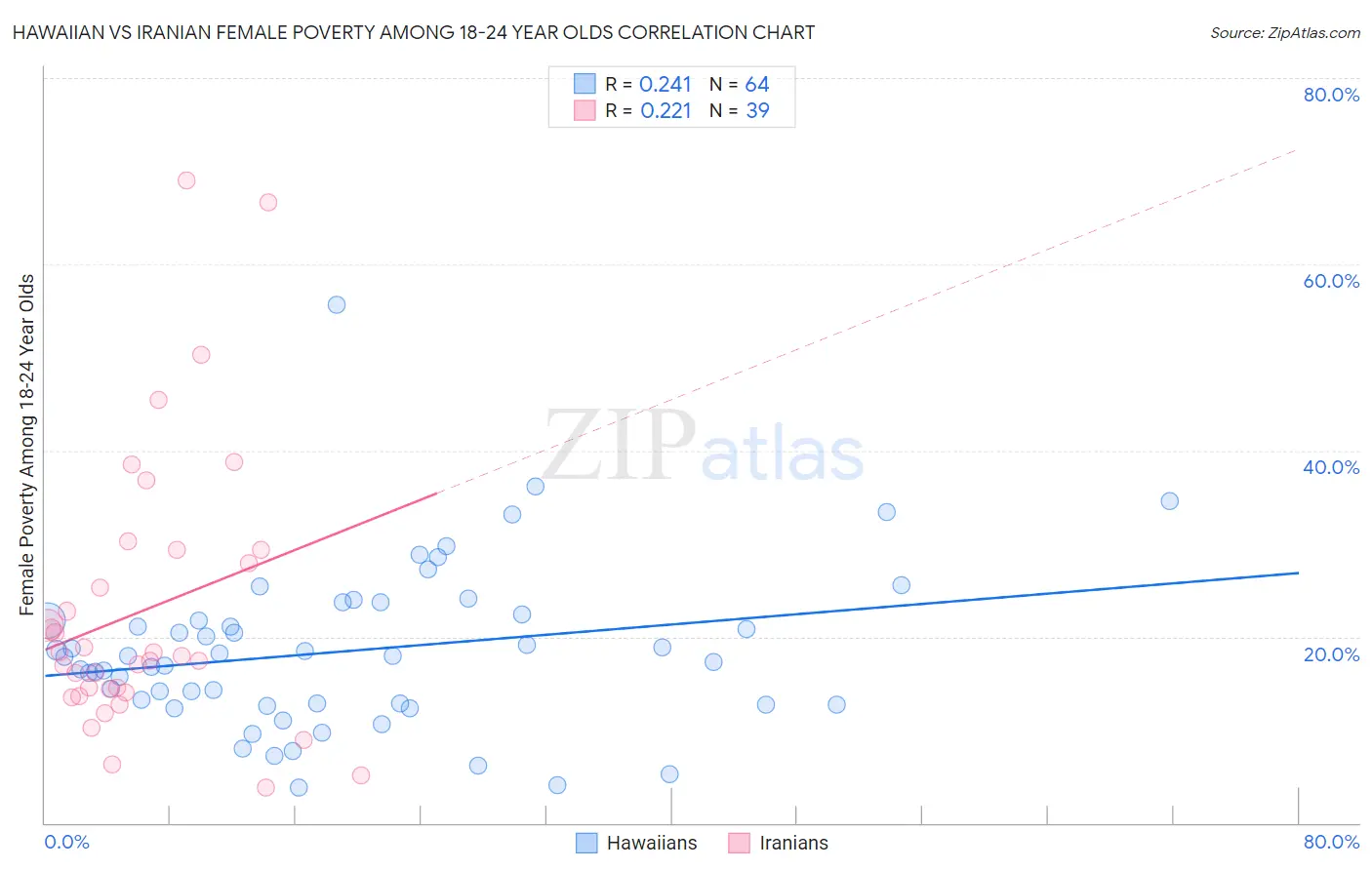 Hawaiian vs Iranian Female Poverty Among 18-24 Year Olds