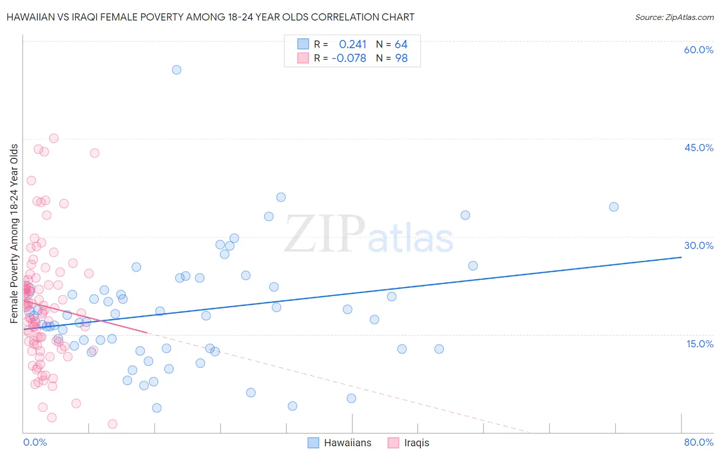 Hawaiian vs Iraqi Female Poverty Among 18-24 Year Olds