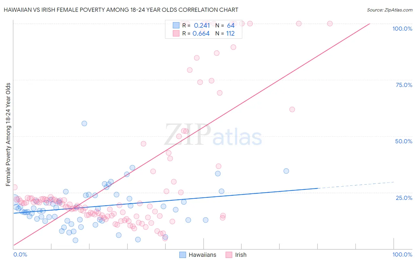 Hawaiian vs Irish Female Poverty Among 18-24 Year Olds