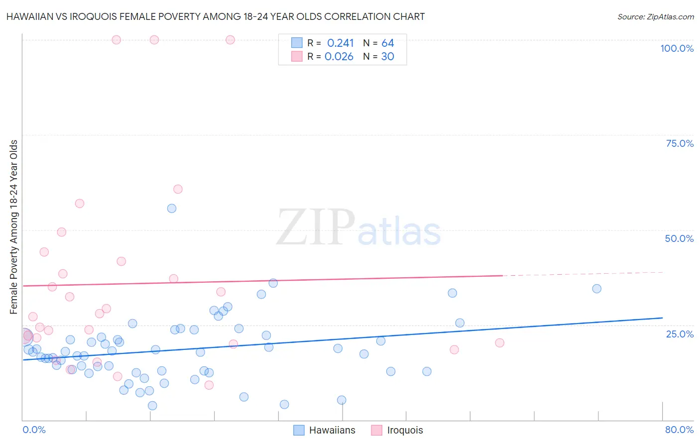 Hawaiian vs Iroquois Female Poverty Among 18-24 Year Olds