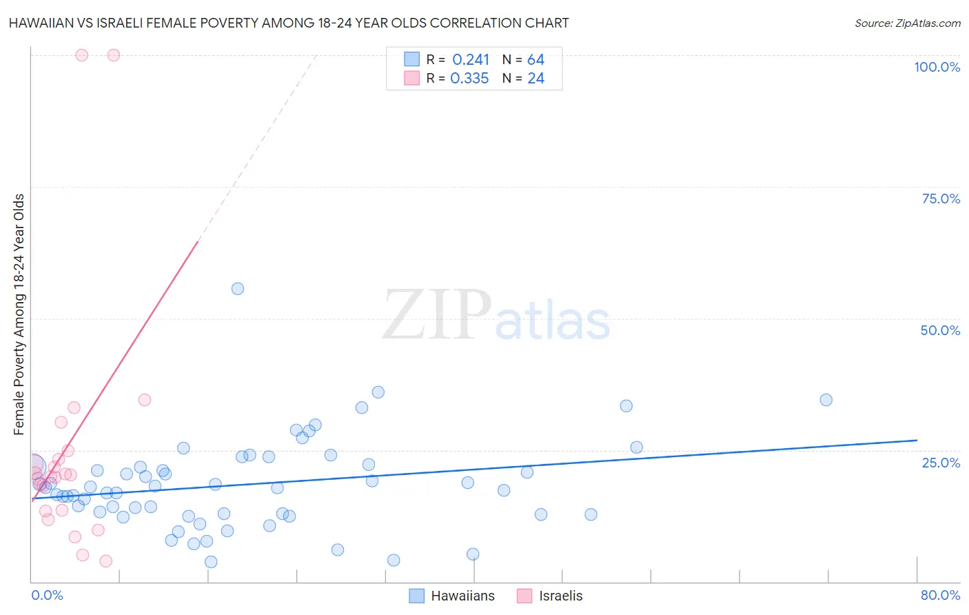 Hawaiian vs Israeli Female Poverty Among 18-24 Year Olds