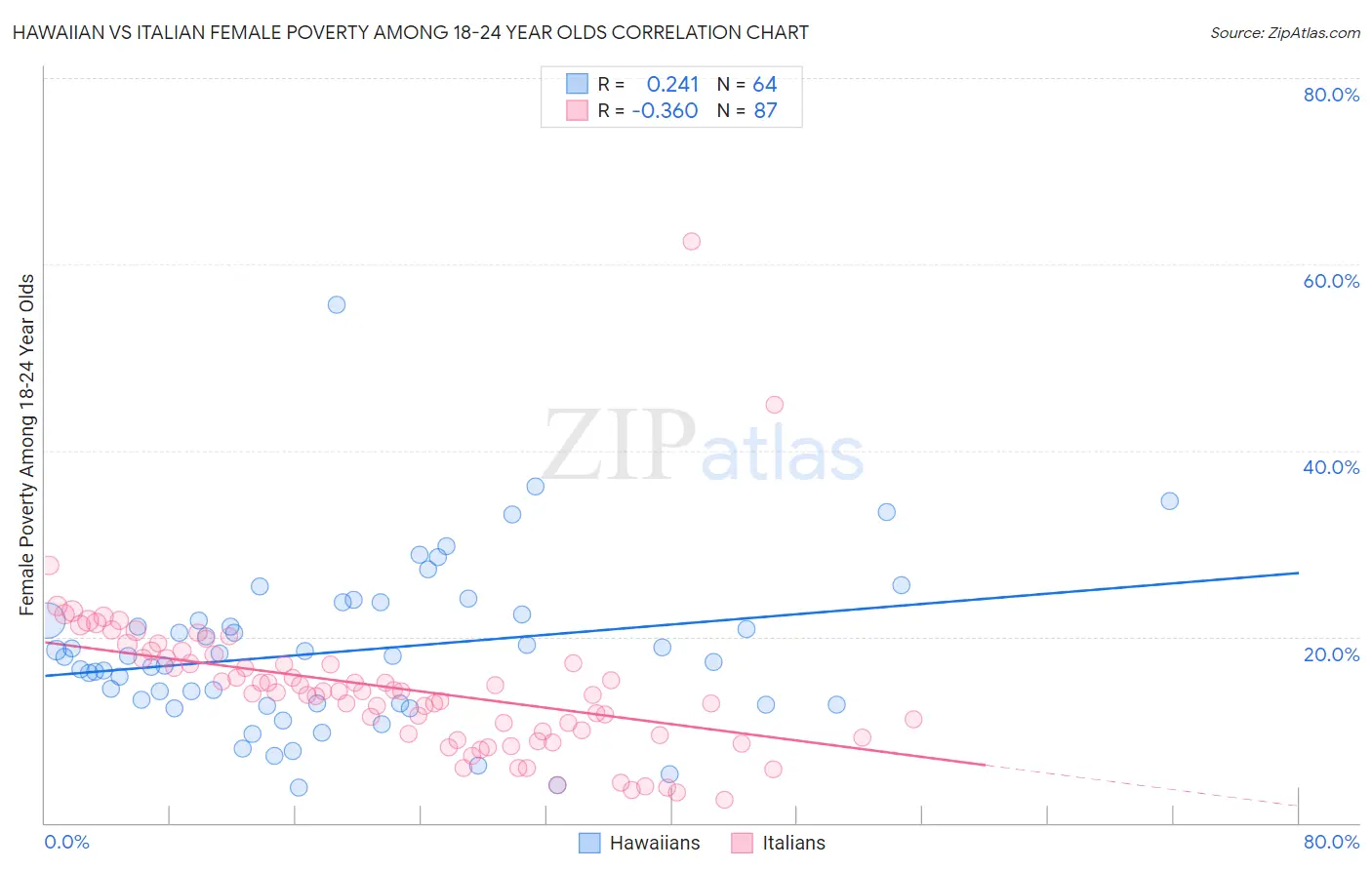 Hawaiian vs Italian Female Poverty Among 18-24 Year Olds