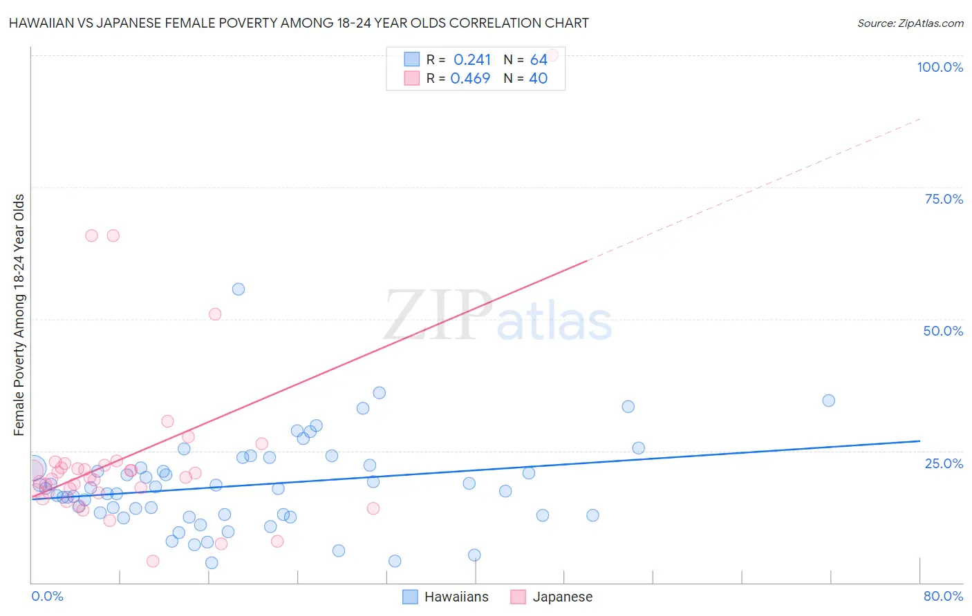 Hawaiian vs Japanese Female Poverty Among 18-24 Year Olds