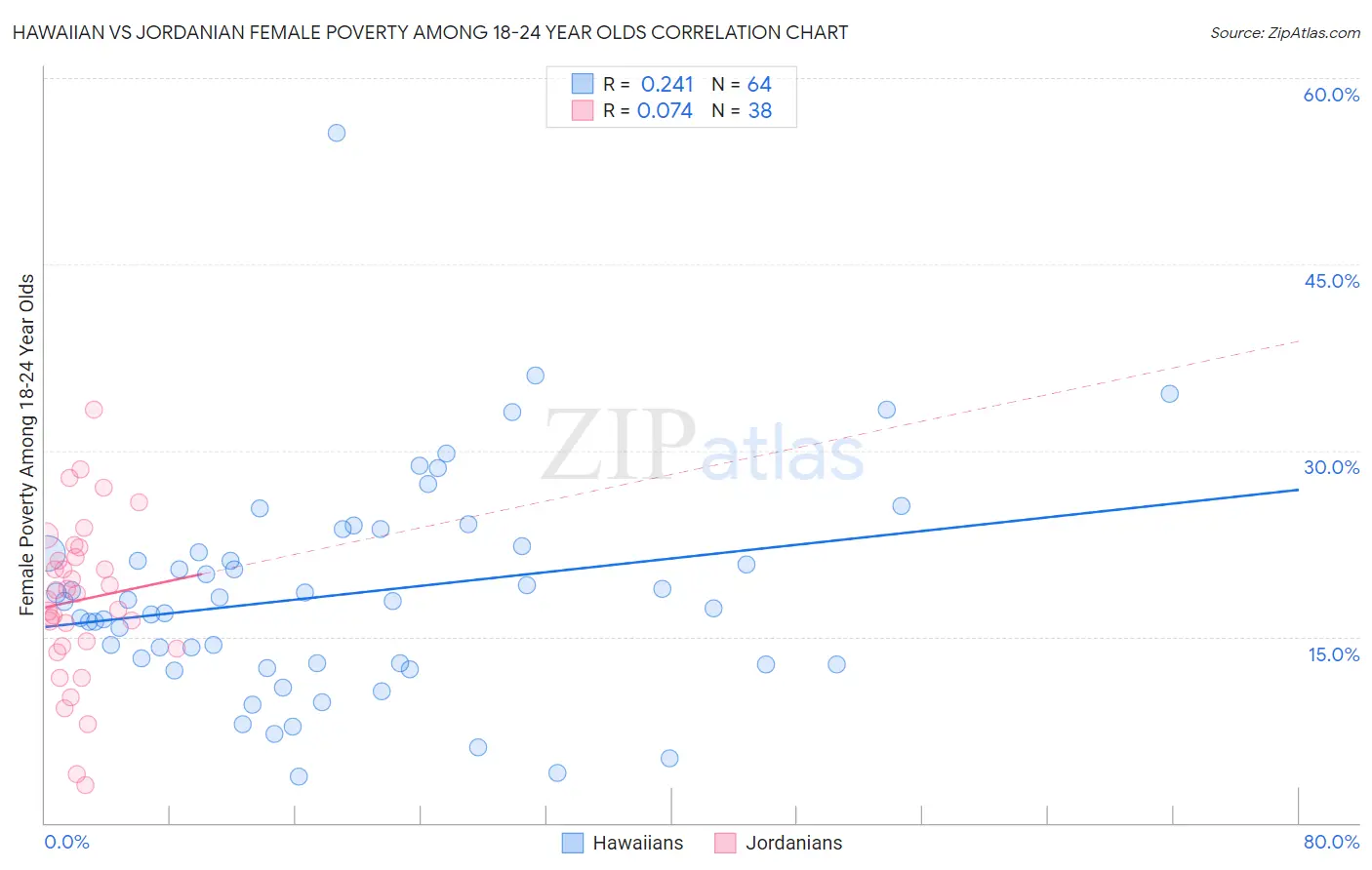 Hawaiian vs Jordanian Female Poverty Among 18-24 Year Olds