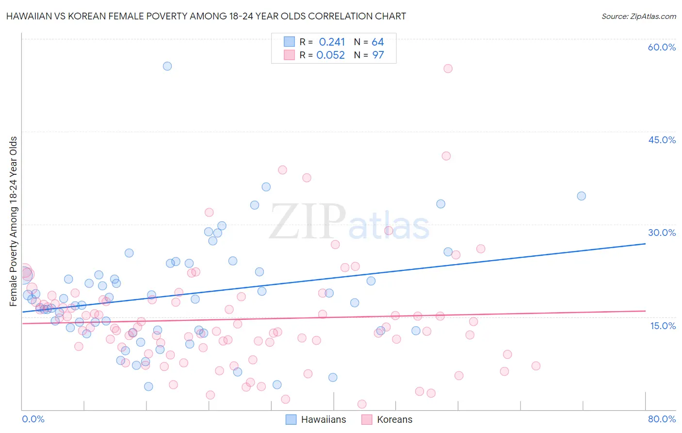 Hawaiian vs Korean Female Poverty Among 18-24 Year Olds