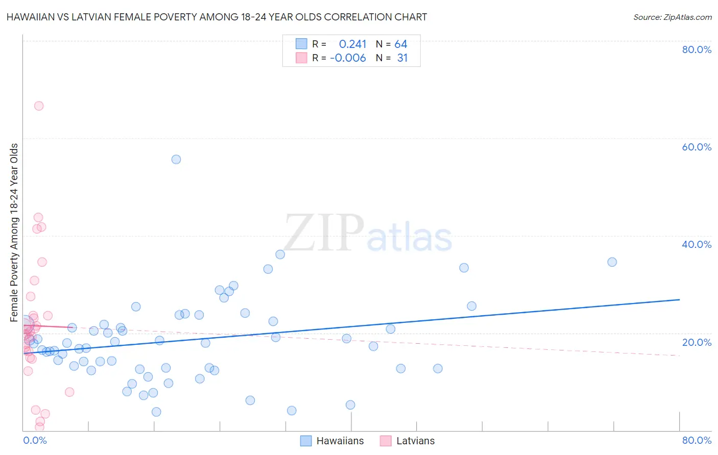 Hawaiian vs Latvian Female Poverty Among 18-24 Year Olds