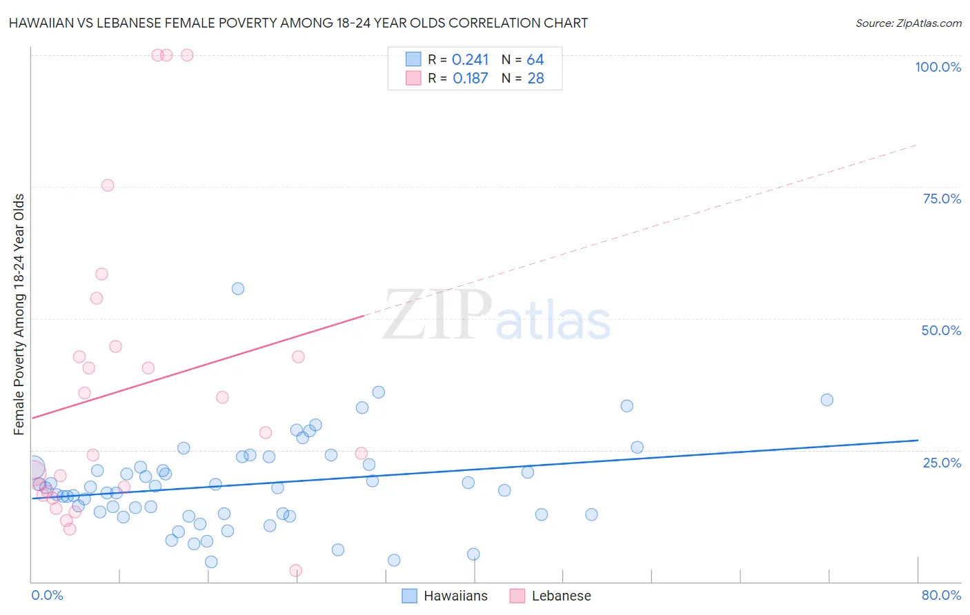 Hawaiian vs Lebanese Female Poverty Among 18-24 Year Olds