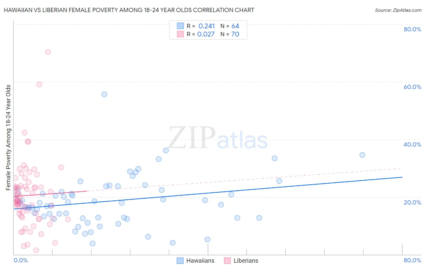 Hawaiian vs Liberian Female Poverty Among 18-24 Year Olds