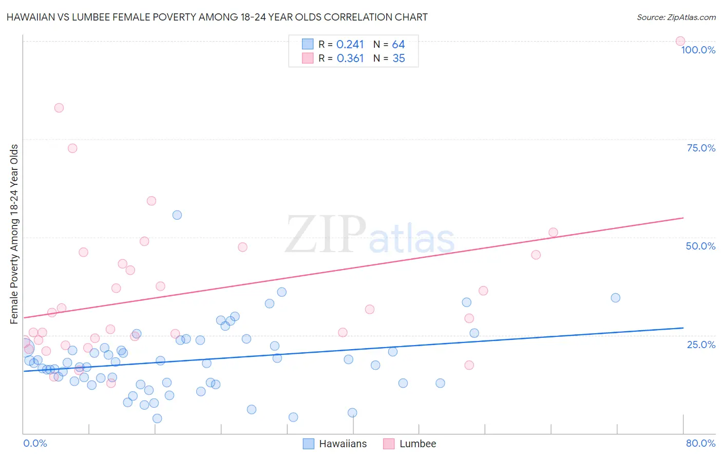 Hawaiian vs Lumbee Female Poverty Among 18-24 Year Olds