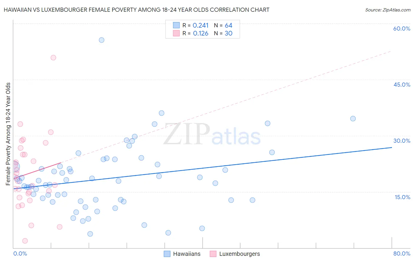 Hawaiian vs Luxembourger Female Poverty Among 18-24 Year Olds