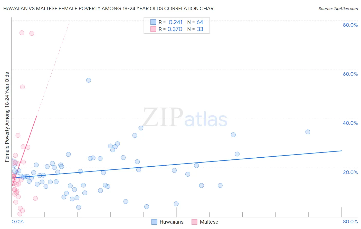 Hawaiian vs Maltese Female Poverty Among 18-24 Year Olds