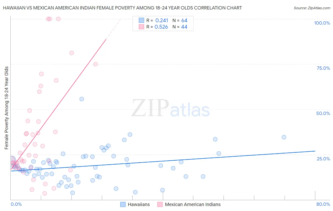 Hawaiian vs Mexican American Indian Female Poverty Among 18-24 Year Olds