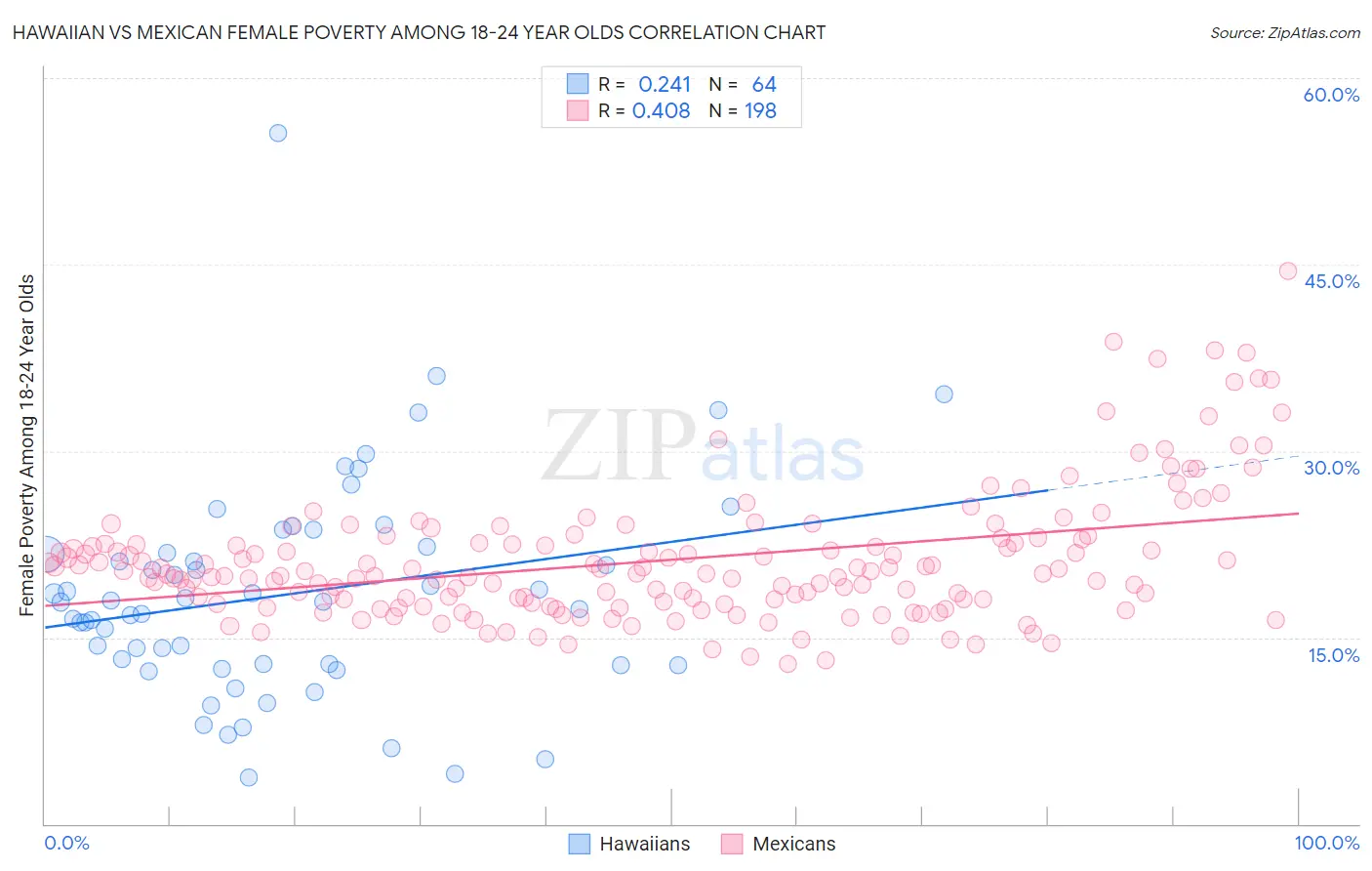 Hawaiian vs Mexican Female Poverty Among 18-24 Year Olds