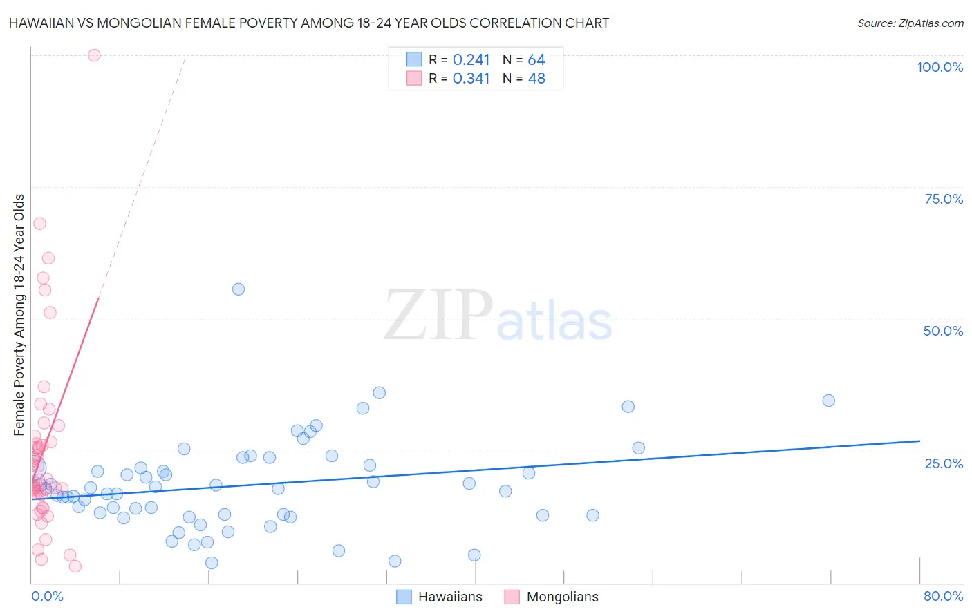 Hawaiian vs Mongolian Female Poverty Among 18-24 Year Olds