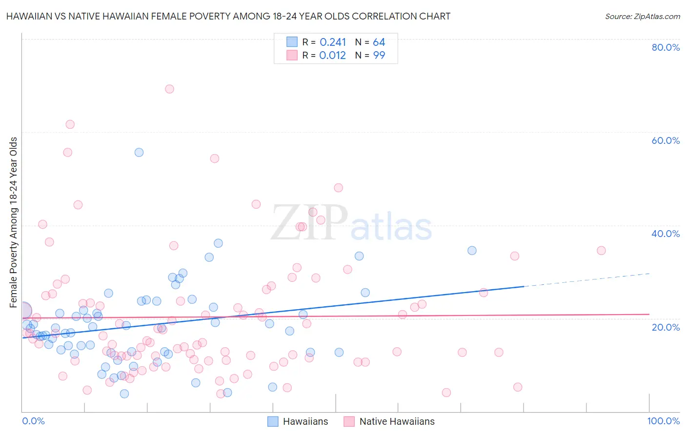 Hawaiian vs Native Hawaiian Female Poverty Among 18-24 Year Olds