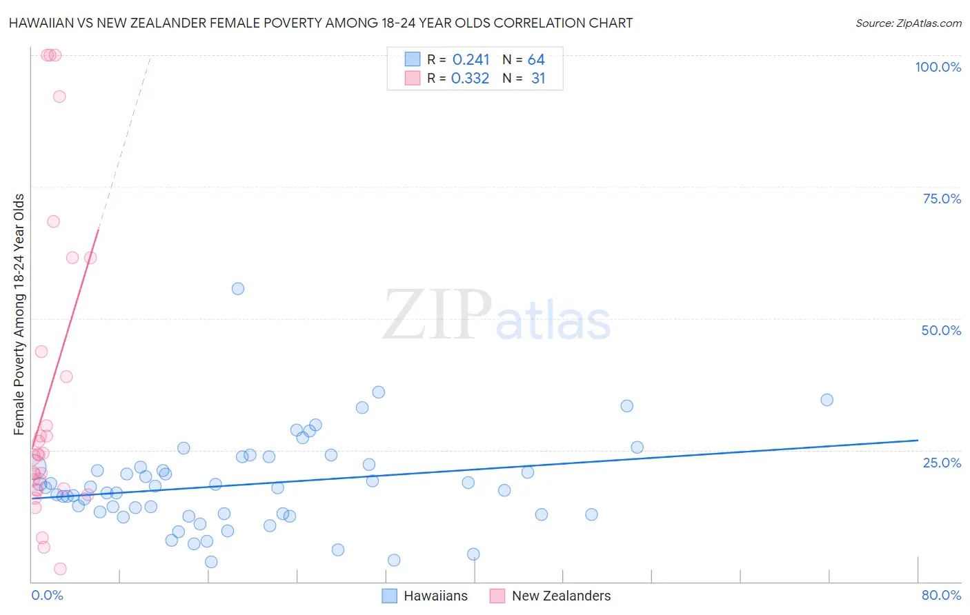 Hawaiian vs New Zealander Female Poverty Among 18-24 Year Olds