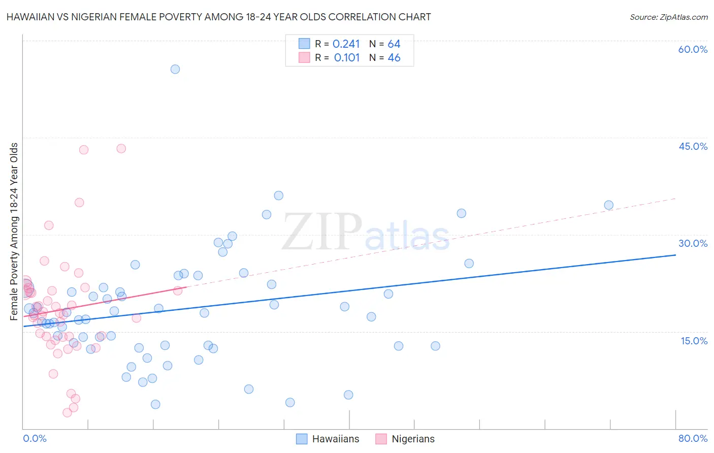 Hawaiian vs Nigerian Female Poverty Among 18-24 Year Olds