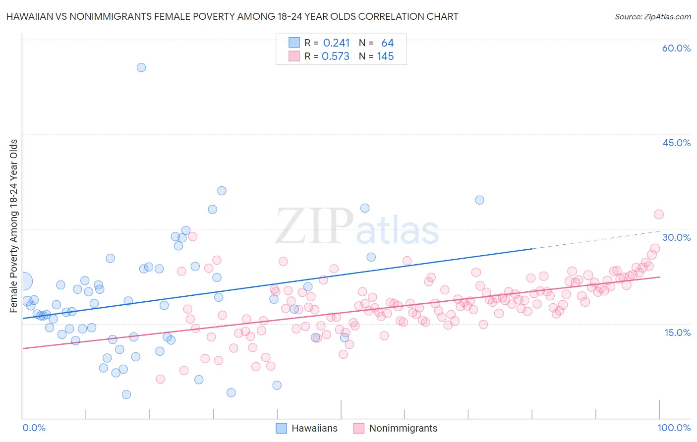 Hawaiian vs Nonimmigrants Female Poverty Among 18-24 Year Olds