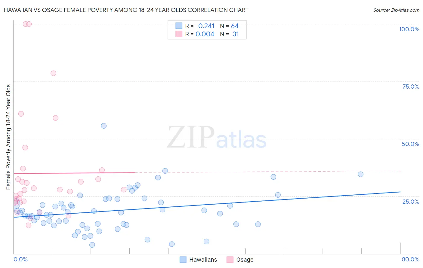 Hawaiian vs Osage Female Poverty Among 18-24 Year Olds