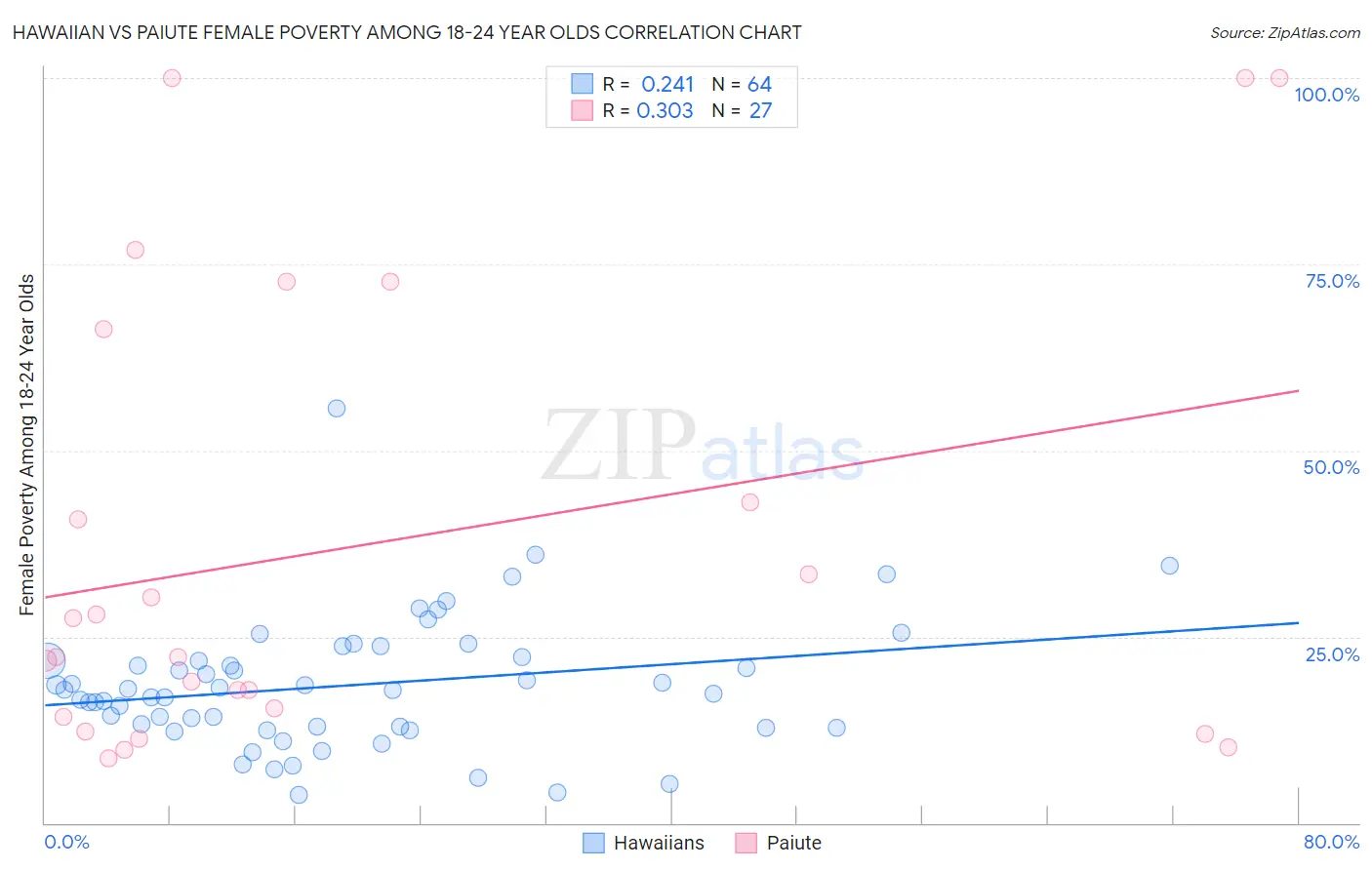 Hawaiian vs Paiute Female Poverty Among 18-24 Year Olds