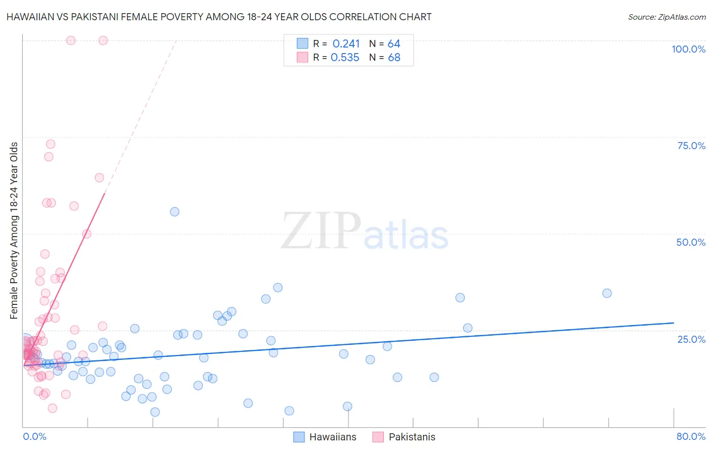 Hawaiian vs Pakistani Female Poverty Among 18-24 Year Olds