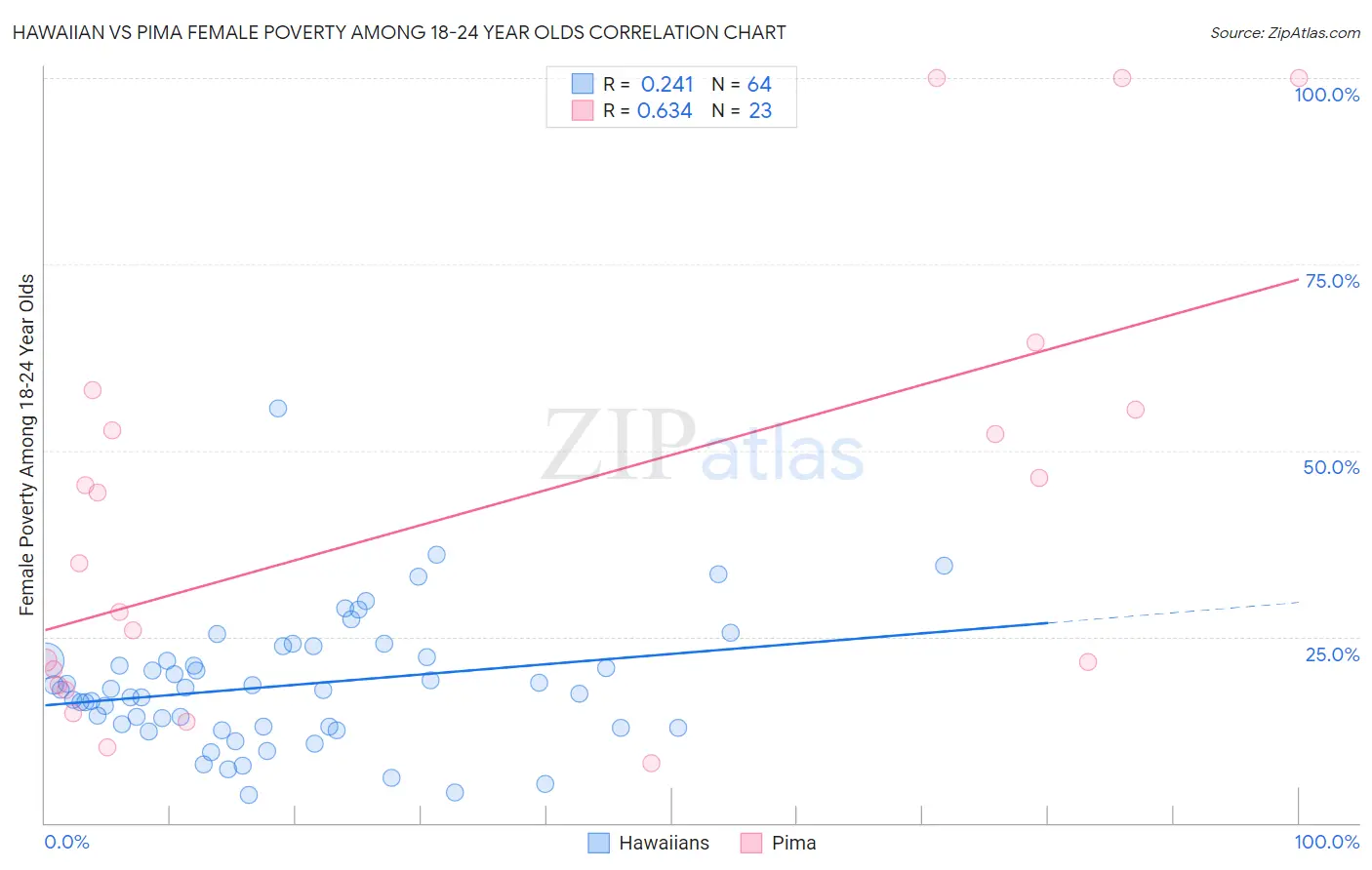 Hawaiian vs Pima Female Poverty Among 18-24 Year Olds