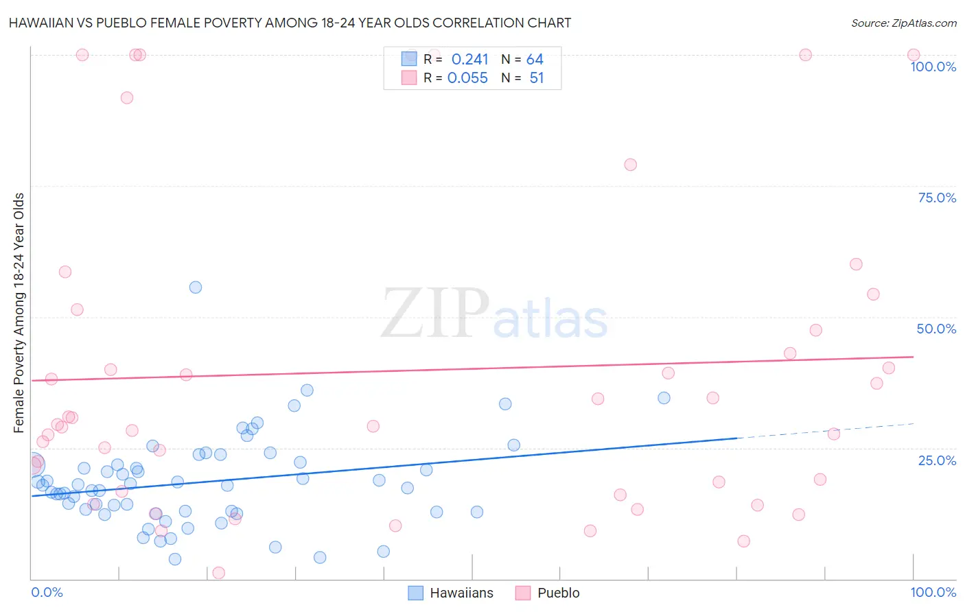 Hawaiian vs Pueblo Female Poverty Among 18-24 Year Olds