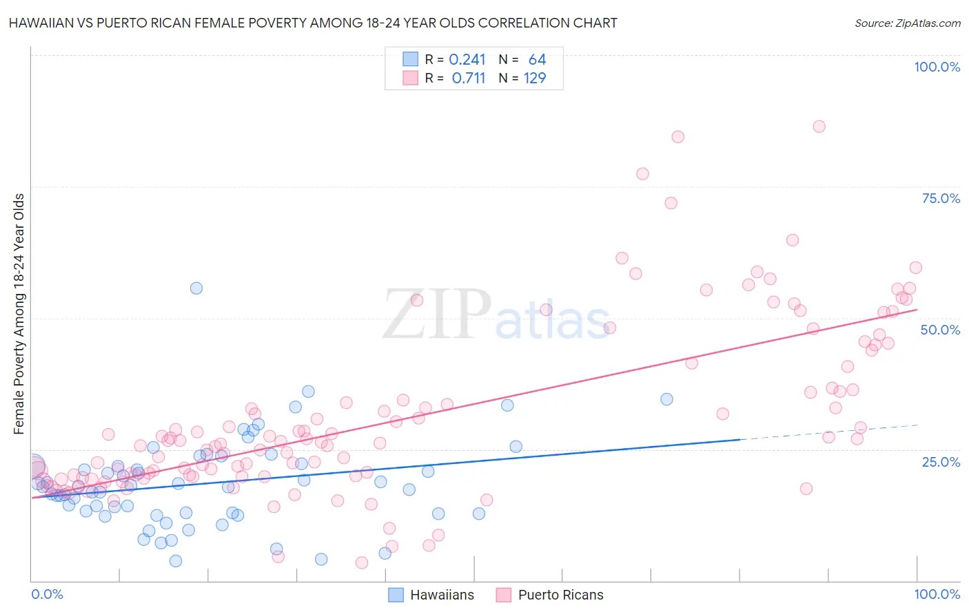 Hawaiian vs Puerto Rican Female Poverty Among 18-24 Year Olds