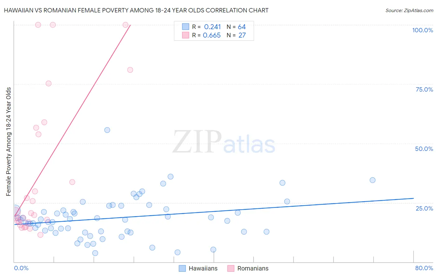 Hawaiian vs Romanian Female Poverty Among 18-24 Year Olds