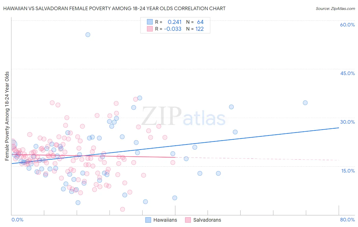 Hawaiian vs Salvadoran Female Poverty Among 18-24 Year Olds