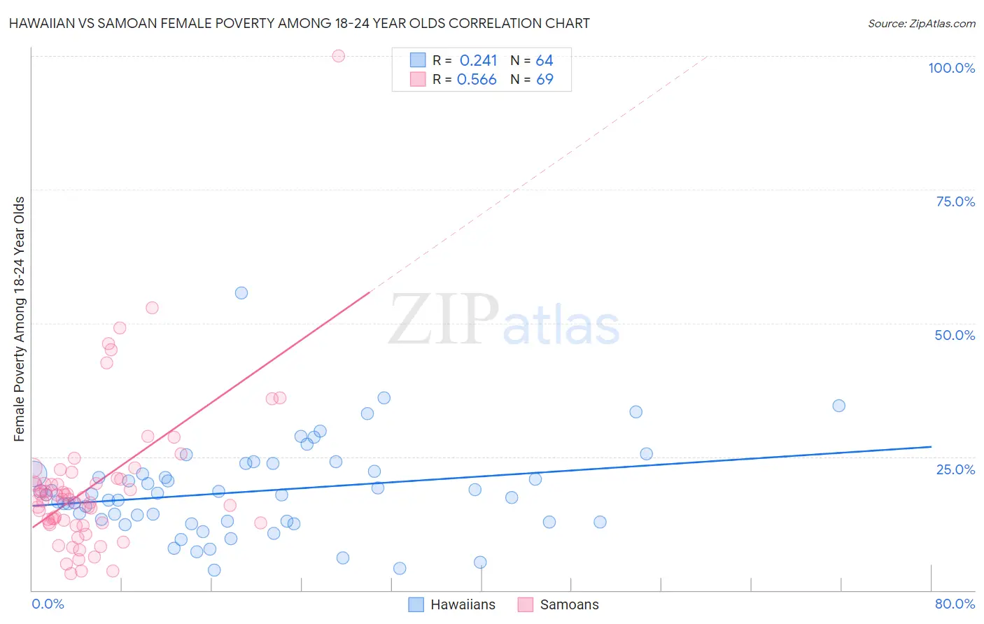 Hawaiian vs Samoan Female Poverty Among 18-24 Year Olds